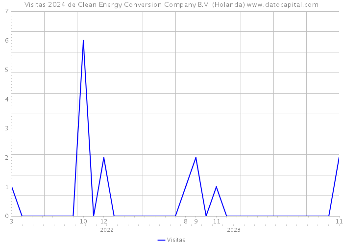 Visitas 2024 de Clean Energy Conversion Company B.V. (Holanda) 