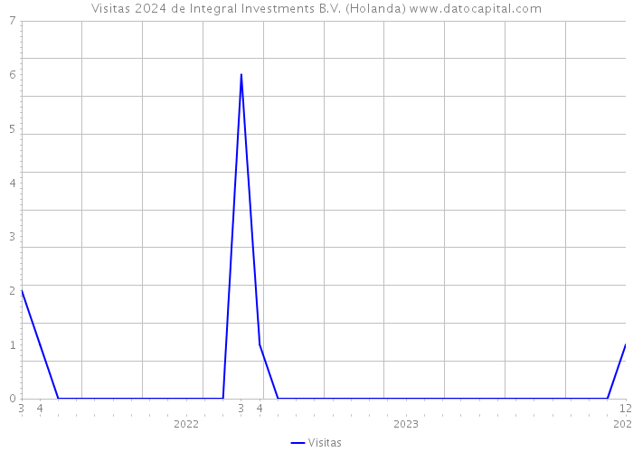 Visitas 2024 de Integral Investments B.V. (Holanda) 