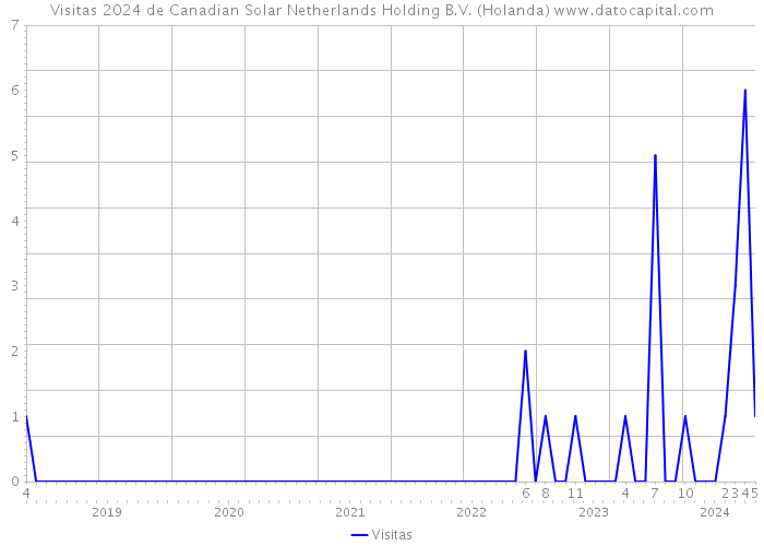 Visitas 2024 de Canadian Solar Netherlands Holding B.V. (Holanda) 