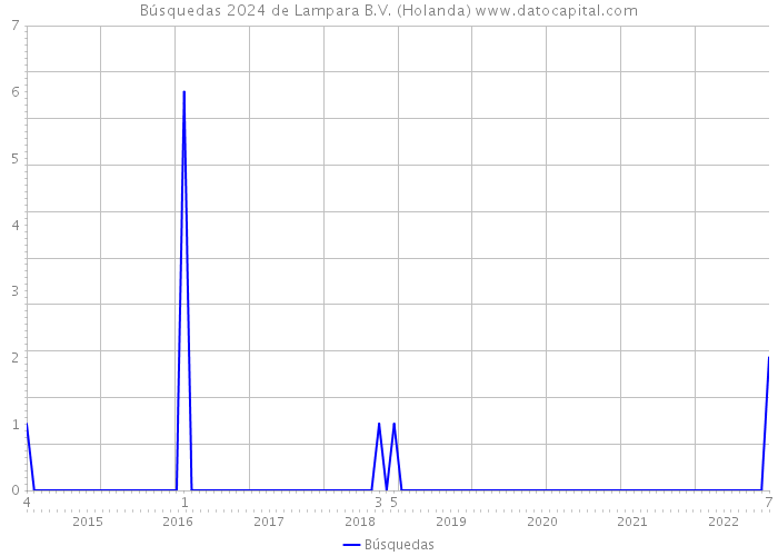 Búsquedas 2024 de Lampara B.V. (Holanda) 