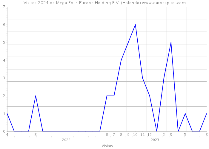 Visitas 2024 de Mega Foils Europe Holding B.V. (Holanda) 