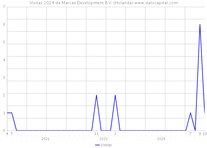Visitas 2024 de Marcas Development B.V. (Holanda) 