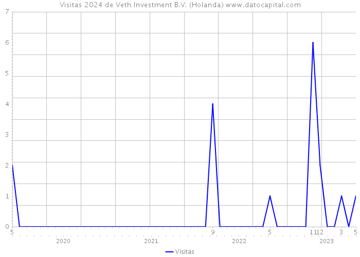 Visitas 2024 de Veth Investment B.V. (Holanda) 
