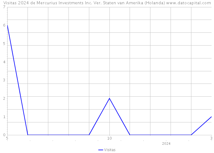 Visitas 2024 de Mercurius Investments Inc. Ver. Staten van Amerika (Holanda) 