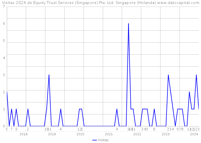 Visitas 2024 de Equity Trust Services (Singapore) Pte. Ltd. Singapore (Holanda) 