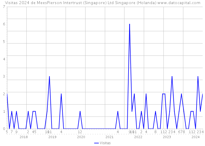 Visitas 2024 de MeesPierson Intertrust (Singapore) Ltd Singapore (Holanda) 