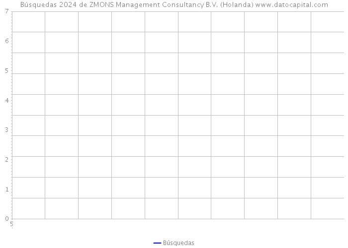 Búsquedas 2024 de ZMONS Management Consultancy B.V. (Holanda) 