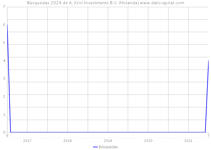 Búsquedas 2024 de A. Krol Investments B.V. (Holanda) 