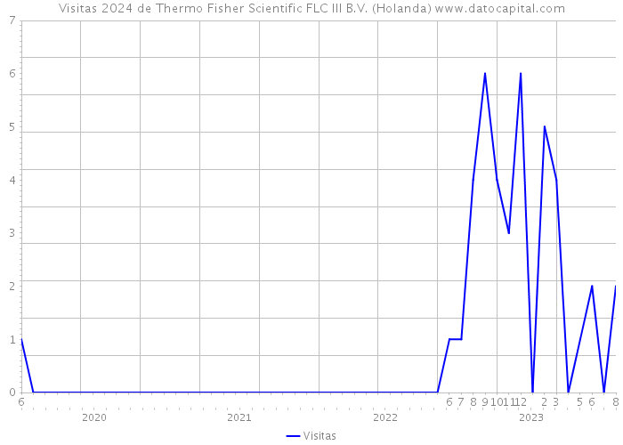 Visitas 2024 de Thermo Fisher Scientific FLC III B.V. (Holanda) 