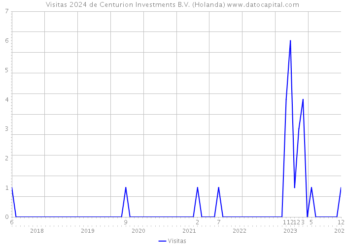 Visitas 2024 de Centurion Investments B.V. (Holanda) 