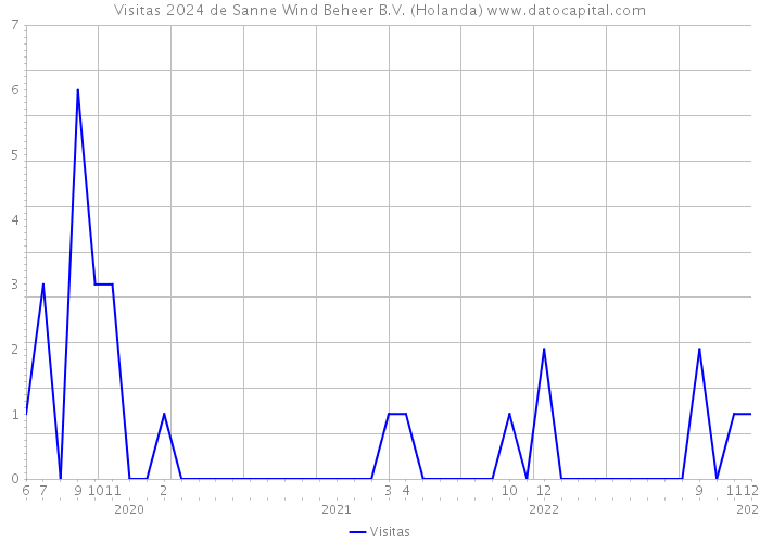 Visitas 2024 de Sanne Wind Beheer B.V. (Holanda) 