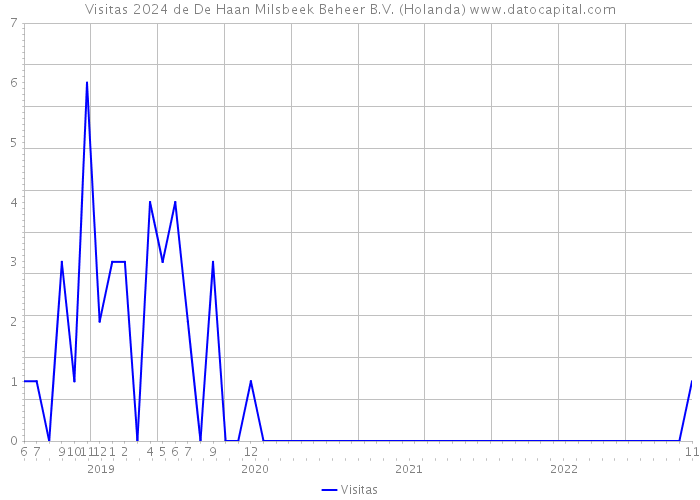 Visitas 2024 de De Haan Milsbeek Beheer B.V. (Holanda) 