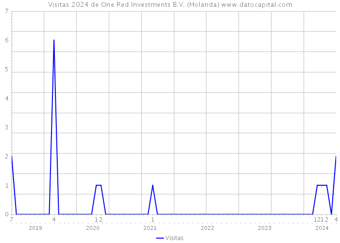 Visitas 2024 de One Red Investments B.V. (Holanda) 