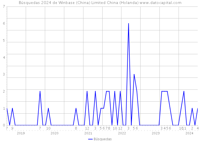 Búsquedas 2024 de Winbase (China) Limited China (Holanda) 
