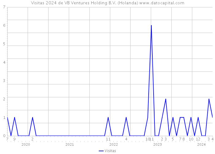 Visitas 2024 de VB Ventures Holding B.V. (Holanda) 