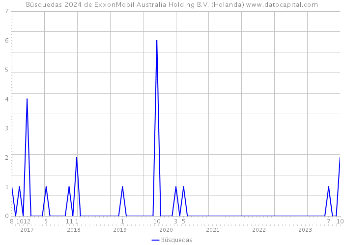 Búsquedas 2024 de ExxonMobil Australia Holding B.V. (Holanda) 