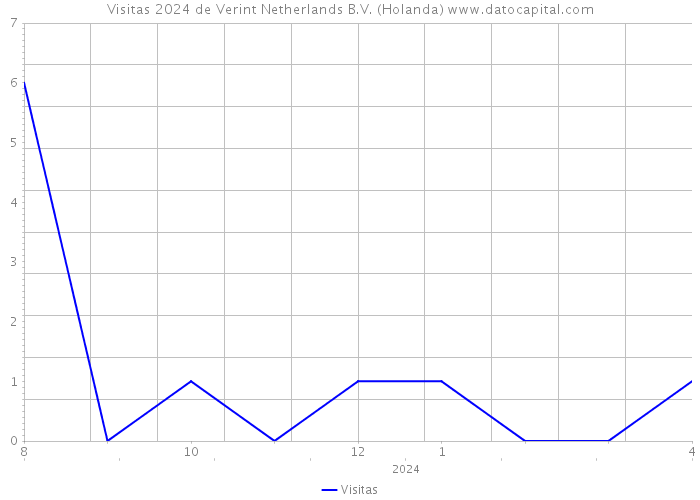 Visitas 2024 de Verint Netherlands B.V. (Holanda) 