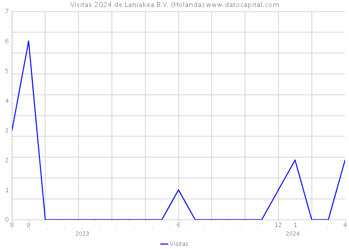 Visitas 2024 de Laniakea B.V. (Holanda) 