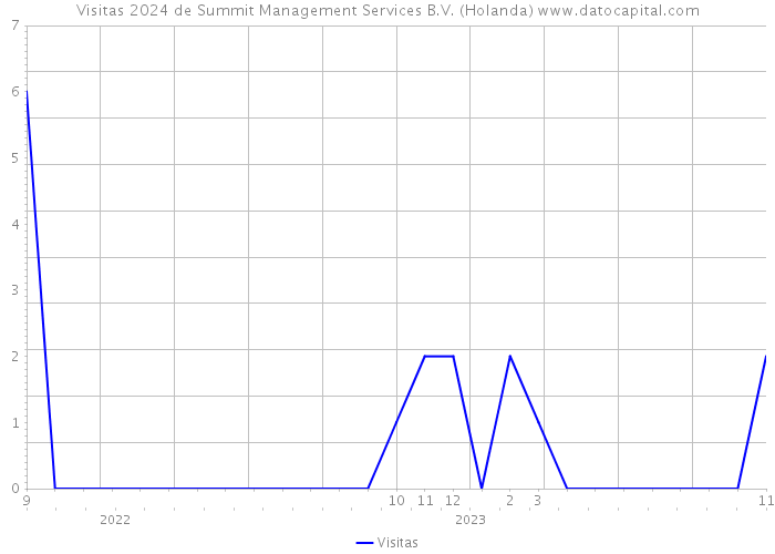 Visitas 2024 de Summit Management Services B.V. (Holanda) 