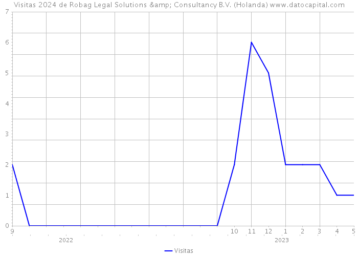 Visitas 2024 de Robag Legal Solutions & Consultancy B.V. (Holanda) 
