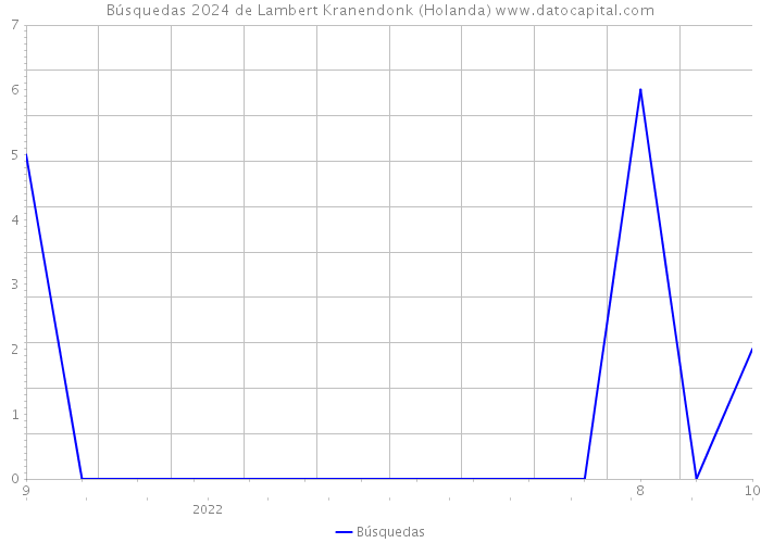 Búsquedas 2024 de Lambert Kranendonk (Holanda) 