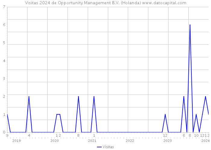 Visitas 2024 de Opportunity Management B.V. (Holanda) 