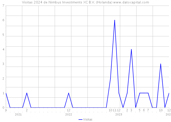 Visitas 2024 de Nimbus Investments XC B.V. (Holanda) 