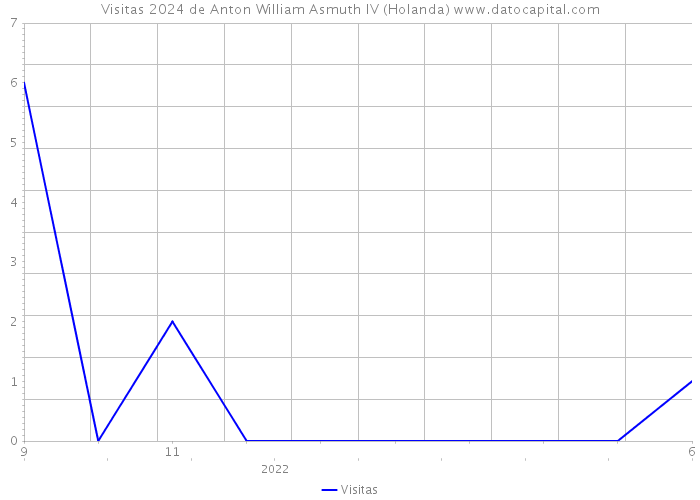Visitas 2024 de Anton William Asmuth IV (Holanda) 