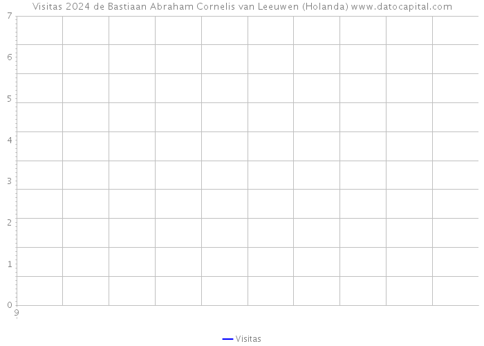 Visitas 2024 de Bastiaan Abraham Cornelis van Leeuwen (Holanda) 