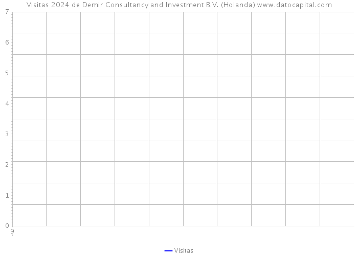 Visitas 2024 de Demir Consultancy and Investment B.V. (Holanda) 