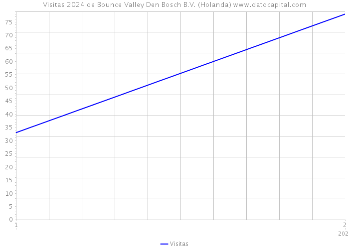 Visitas 2024 de Bounce Valley Den Bosch B.V. (Holanda) 