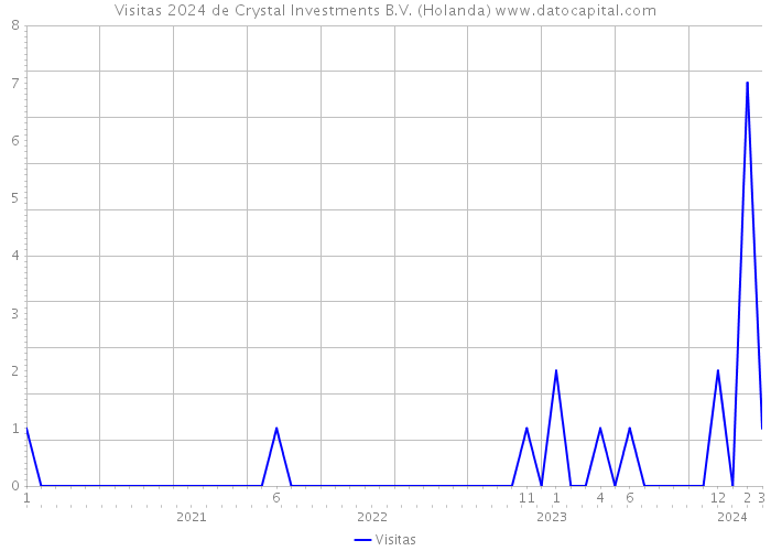 Visitas 2024 de Crystal Investments B.V. (Holanda) 