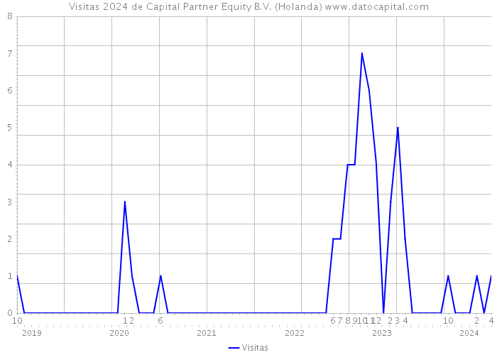 Visitas 2024 de Capital Partner Equity B.V. (Holanda) 