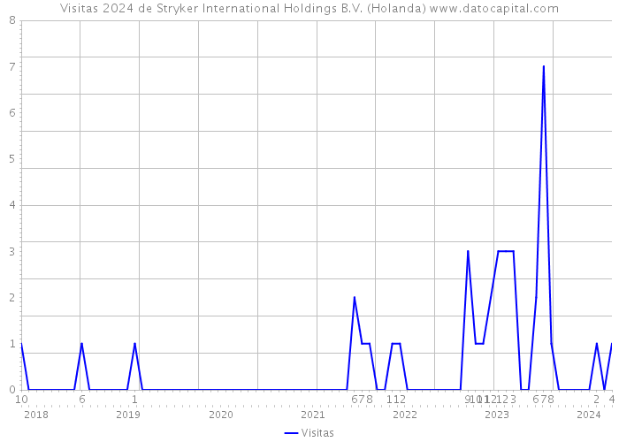Visitas 2024 de Stryker International Holdings B.V. (Holanda) 