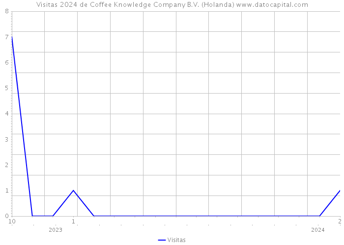 Visitas 2024 de Coffee Knowledge Company B.V. (Holanda) 