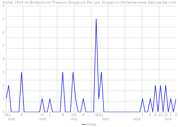 Visitas 2024 de Bridgestone Treasury Singapore Pte. Ltd. Singapore (Holanda) 