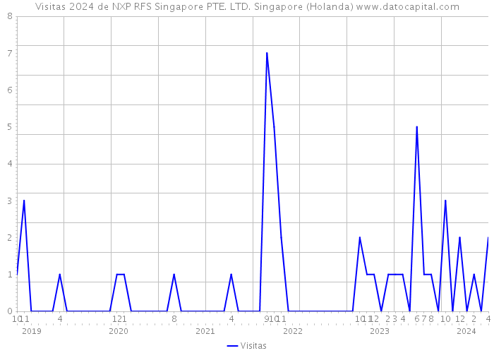 Visitas 2024 de NXP RFS Singapore PTE. LTD. Singapore (Holanda) 