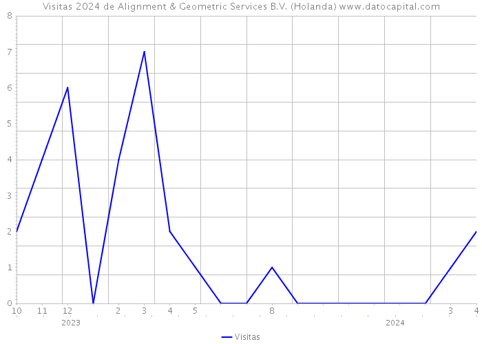 Visitas 2024 de Alignment & Geometric Services B.V. (Holanda) 