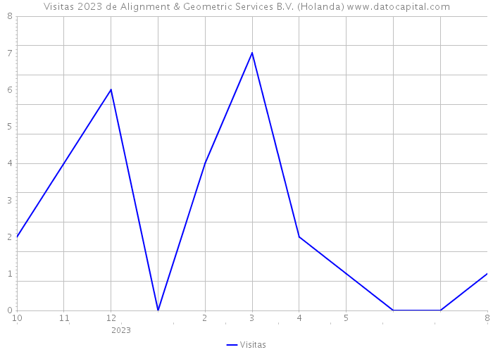 Visitas 2023 de Alignment & Geometric Services B.V. (Holanda) 