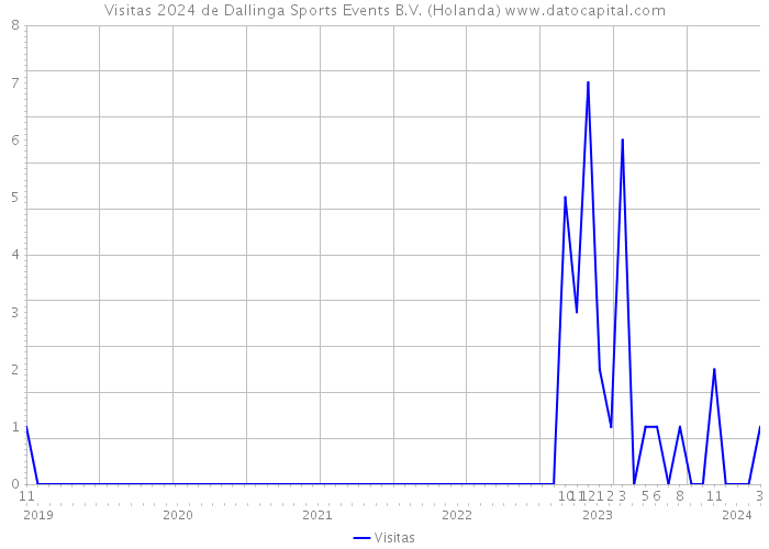 Visitas 2024 de Dallinga Sports Events B.V. (Holanda) 