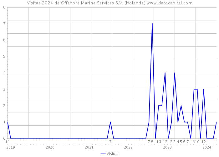 Visitas 2024 de Offshore Marine Services B.V. (Holanda) 