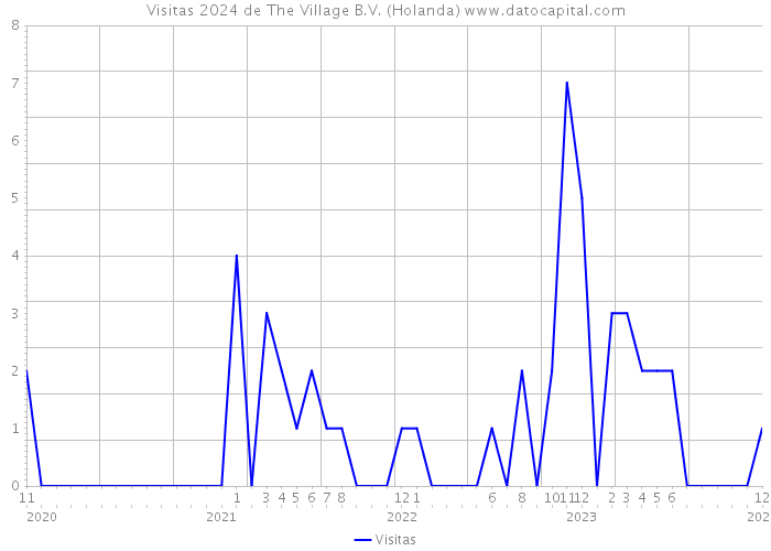 Visitas 2024 de The Village B.V. (Holanda) 