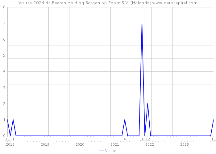Visitas 2024 de Baaten Holding Bergen op Zoom B.V. (Holanda) 