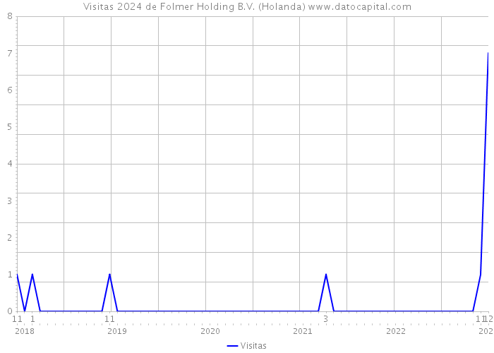 Visitas 2024 de Folmer Holding B.V. (Holanda) 
