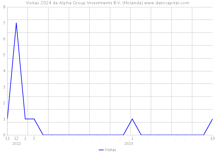 Visitas 2024 de Alpha Group Investments B.V. (Holanda) 