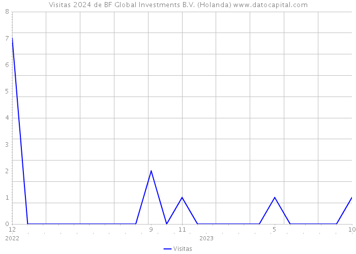 Visitas 2024 de BF Global Investments B.V. (Holanda) 