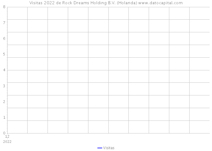 Visitas 2022 de Rock Dreams Holding B.V. (Holanda) 