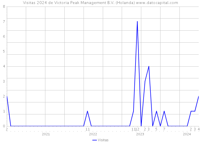 Visitas 2024 de Victoria Peak Management B.V. (Holanda) 