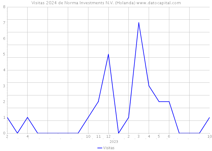 Visitas 2024 de Norma Investments N.V. (Holanda) 