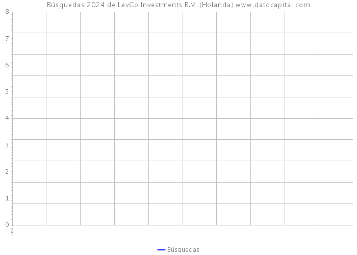 Búsquedas 2024 de LevCo Investments B.V. (Holanda) 